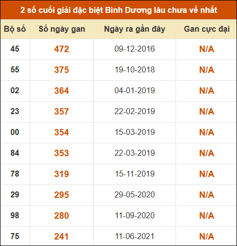 Thống kê giải đặc biệt XSBD lâu chưa về nhất Thống kê giải đặc biệt XSBD lâu chưa về nhất