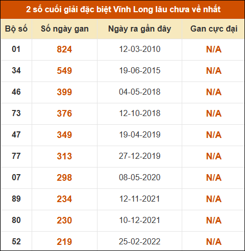 Thống kê giải đặc biệt XSVL lâu ra nhất Thống kê giải đặc biệt XSVL lâu ra nhất