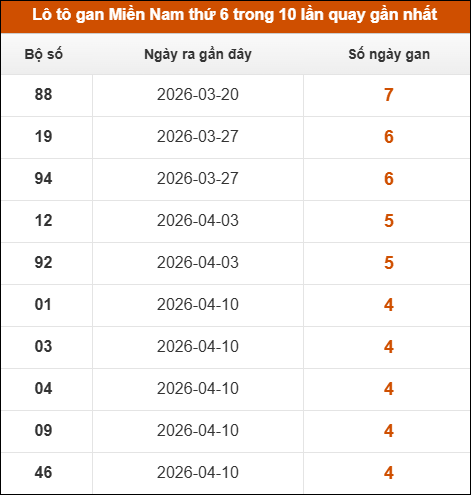 Lô tô gan XSMN thứ 6 trong 10 lần quay gần nhất