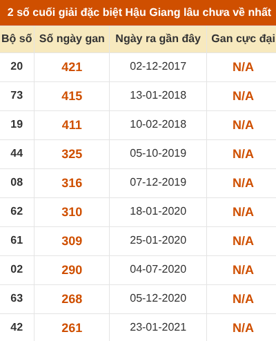 Thống kê giải đặc biệt xổ số Hậu Giang lâu về nhất
