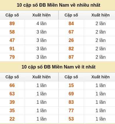 Thống kê giải đặc biệt XSMN về nhiều nhất và ít nhất ngày 16/05/2026