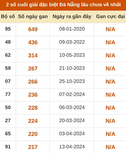 Thống kê giải đặc biệt XS Đà Nẵng lâu ra nhất 16/5