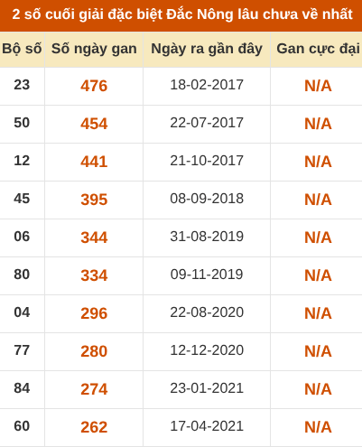 Thống kê giải đặc biệt XSDNO lâu ra nhất 16/5