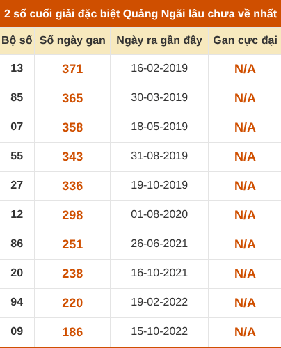 Thống kê giải đặc biệt XSQNG lâu ra nhất 16/5