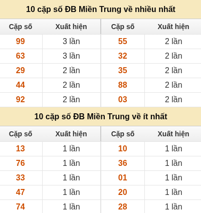 Thống kê giải đặc biệt XSMT về nhiều nhất và ít nhất ngày 16/05/2026