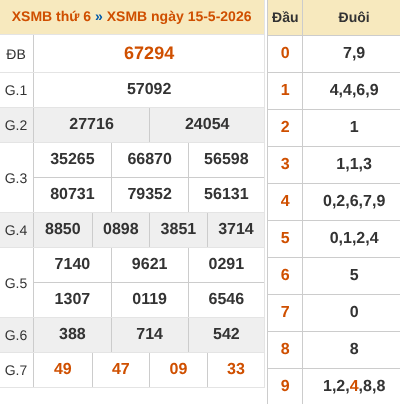 Xem lại kết quả xổ số miền Bắc 15/05/2026 kỳ trước Xem lại kết quả xổ số miền Bắc 15/05/2026 kỳ trước
