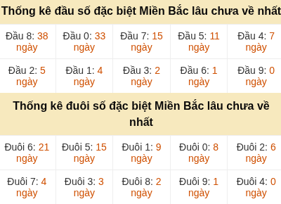 Thống kê đầu đuôi giải GĐB lâu về nhất Thống kê đầu đuôi giải GĐB lâu về nhất