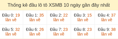 Thống kê tần suất đầu lô tô MB ngày 16/05/2026 Thống kê tần suất đầu lô tô MB ngày 16/05/2026