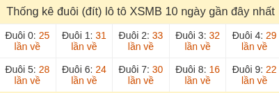 Thống kê tần suất đuôi lô tô Miền Bắc đến ngày 16/05/2026 Thống kê tần suất đuôi lô tô Miền Bắc đến ngày 16/05/2026