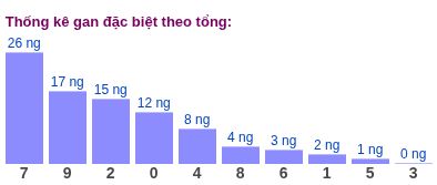 Gan đặc biệt theo tổng 2 số cuối ngày 16/05/2026 Gan đặc biệt theo tổng 2 số cuối ngày 16/05/2026