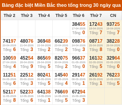 Thống kê GĐB XSMB theo tổng trong 30 ngày gần đây tính đến 16/05/2026 Thống kê GĐB XSMB theo tổng trong 30 ngày gần đây tính đến 16/05/2026