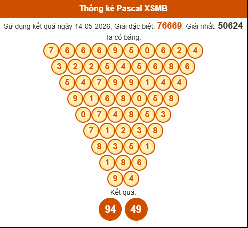 Kết quả công thức Pascale dựa theo KQXSMB ngày 15/05/2026