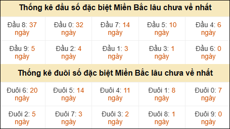 Thống kê đầu đuôi giải GĐB lâu về nhất