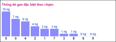 Gan đặc biệt XSMB theo chạm