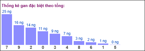 Gan đặc biệt MB theo tổng 2 số cuối
