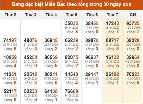 Thống kê giải đặc biệt theo tổng trong vòng 30 ngày tính đến 15/05/2026