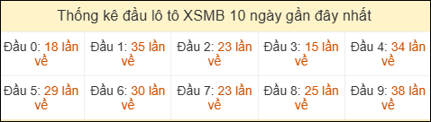 Thống kê tần suất đầu lô tô MB ngày 15/05/2026