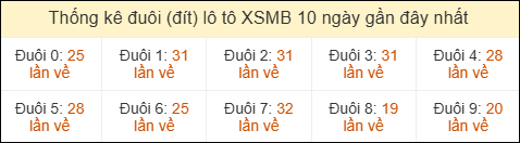 Thống kê tần suất đuôi lô tô Miền Bắc đến ngày 15/05/2026