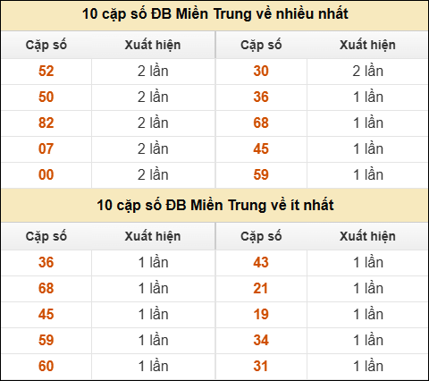Thống kê giải đặc biệt XSMT về nhiều nhất và ít nhất ngày 15/05/2026 Thống kê giải đặc biệt XSMT về nhiều nhất và ít nhất ngày 15/05/2026
