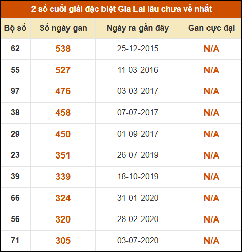 Thống kê giải đặc biệt XSGL lâu ra nhất đến ngày 15/5 Thống kê giải đặc biệt XSGL lâu ra nhất đến ngày 15/5