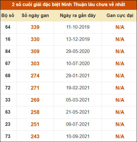 Thống kê giải đặc biệt XSNT lâu ra nhất ngày 15/5 Thống kê giải đặc biệt XSNT lâu ra nhất ngày 15/5