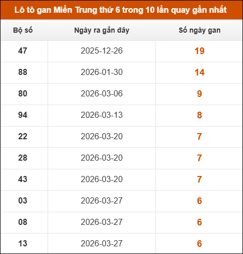 Lô tô gan Miền Trung thứ 6 trong 10 lần quay gần nhất