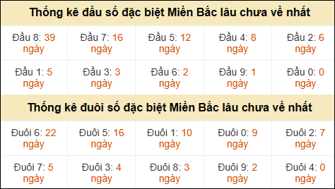 Thống kê đầu đuôi giải GĐB miền Bắc lâu về nhất