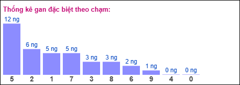 Gan đặc biệt XSMB theo chạm