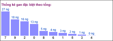 Gan đặc biệt MB theo tổng 2 số cuối
