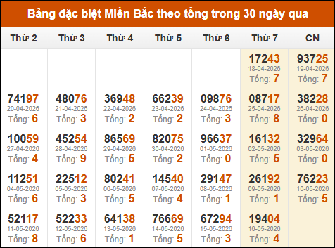 Thống kê GĐB xổ số miền Bắc theo tổng trong 30 ngày tính đến 17/05/2026
