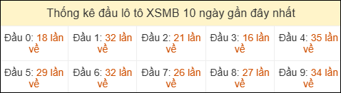 Thống kê tần suất đầu lô tô MB ngày 17/05/2026