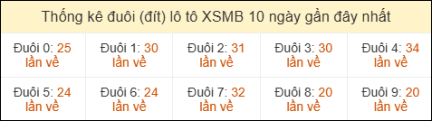 Thống kê tần suất đuôi lô tô Miền Bắc đến ngày 17/05/2026