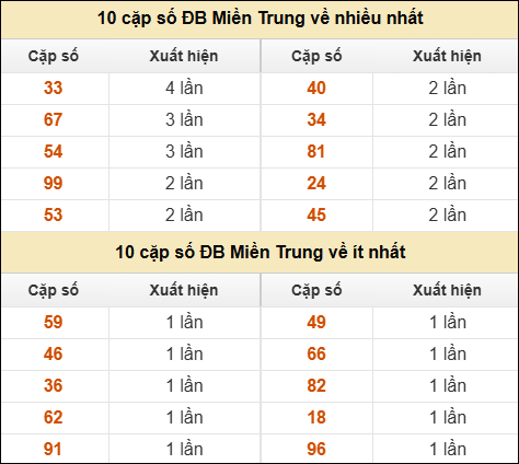 Thống kê giải đặc biệt XSMT về nhiều nhất và ít nhất ngày 17/05/2026 Thống kê giải đặc biệt XSMT về nhiều nhất và ít nhất ngày 17/05/2026
