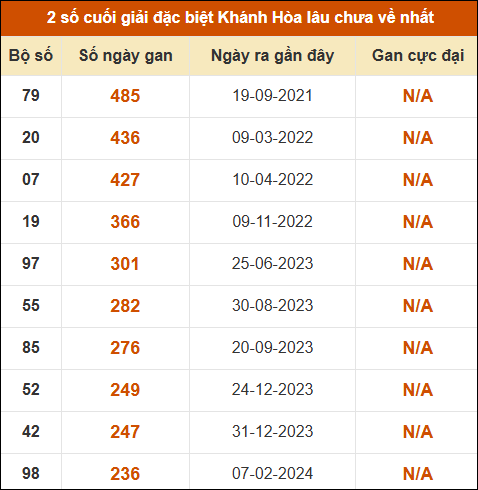 Thống kê giải đặc biệt XS Khánh Hòa lâu ra nhất đến ngày 17/5 Thống kê giải đặc biệt XS Khánh Hòa lâu ra nhất đến ngày 17/5