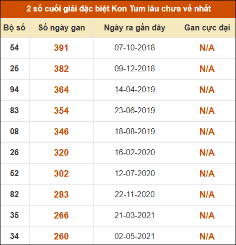 Thống kê giải đặc biệt XSKT lâu ra nhất đến ngày 17/5 Thống kê giải đặc biệt XSKT lâu ra nhất đến ngày 17/5