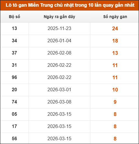Lô tô gan Miền Trung chủ nhật trong 10 lần quay gần nhất