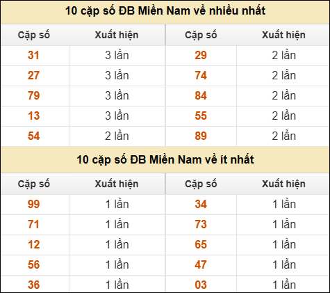 Thống kê giải đặc biệt XSMN về nhiều nhất và ít nhất ngày 17/05/2026