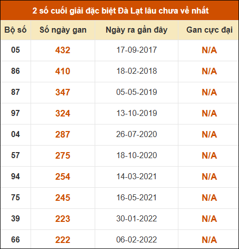 Thống kê giải đặc biệt xổ số Đà Lạt lâu về nhất