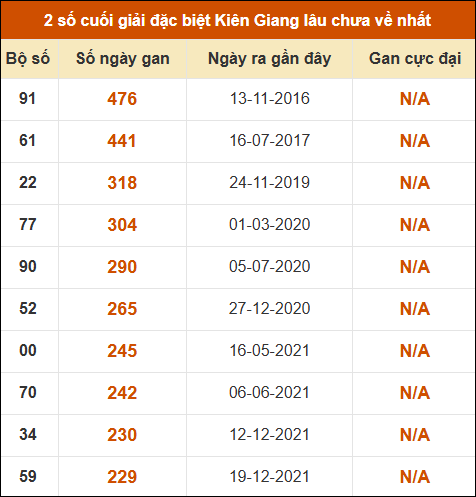Thống kê giải đặc biệt XSKG lâu chưa về nhất