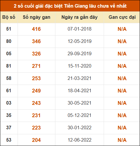 Thống kê giải đặc biệt XS Tiền Giang lâu ra nhất