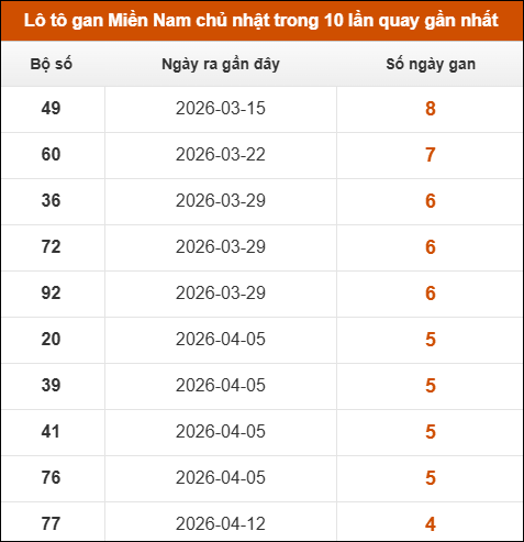 Lô tô gan XSMN chủ nhật trong 10 lần quay gần nhất