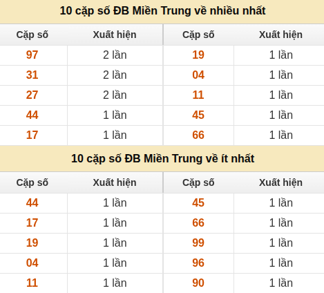 Thống kê giải đặc biệt XSMT về nhiều nhất và ít nhất ngày 19/05/2026 Thống kê giải đặc biệt XSMT về nhiều nhất và ít nhất ngày 19/05/2026