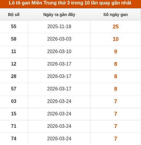 Lô tô gan Miền Trung thứ 3 trong 10 lần quay gần nhất