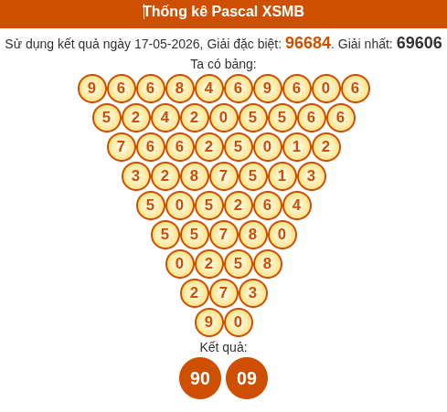 Kết quả công thức Pascale dựa theo KQXSMB ngày 18/05/2026