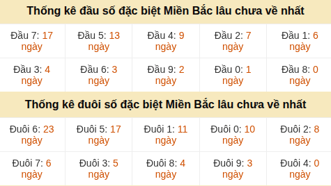 Thống kê đầu đuôi giải GĐB lâu về nhất