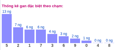 Gan đặc biệt theo chạm đặc biệt