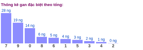 Gan đặc biệt theo tổng 2 số cuối