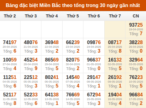 Thống kê GĐB miền Bắc theo tổng trong 30 ngày tính đến 18/05/2026