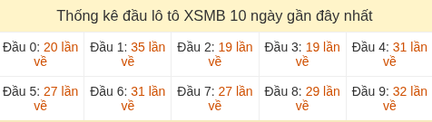 Thống kê tần suất đầu lô tô MB ngày 18/05/2026