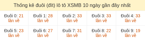 Thống kê tần suất đuôi lô tô Miền Bắc đến ngày 18/05/2026